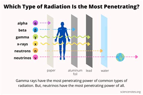 Which type of radiation can pass through most thin layers, such .